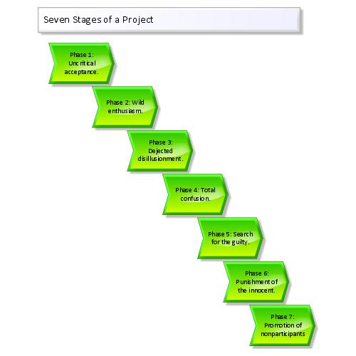 Seven Stages Of A Project Funny Funny Png